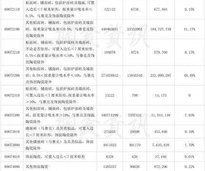 前三季度陶瓷砖出口4.1亿㎡，9月份增长31.47%