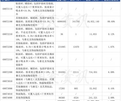 前三季度陶瓷砖进口下滑10.46%，9月份西班牙进口瓷砖同比下跌38.55%