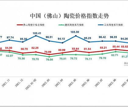 市场需求回落：10月佛陶三大类指数持续下跌