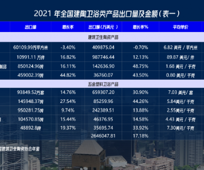 喻镇荣：建筑卫生陶瓷三组出口数据的三个解读