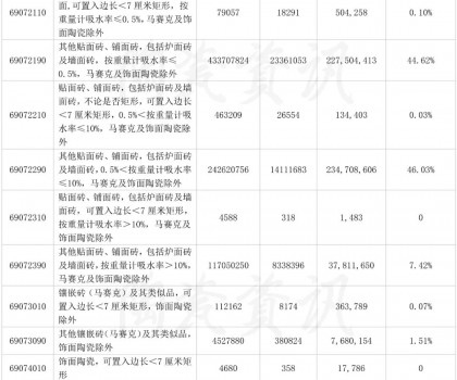 10月份陶瓷砖出口分类统计