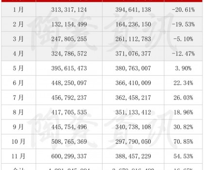 2022年前11个月陶瓷出口月度统计
