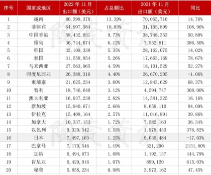 2022年11月份，陶瓷砖出口前二十国家或地区统计