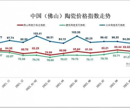 市场低迷下行，11月佛陶三大指数缩量阴跌