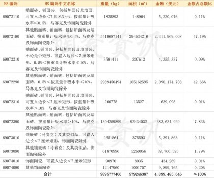 2022年我国陶瓷砖出口分类统计数