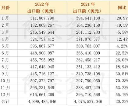 2022年陶瓷砖出口额月度统计