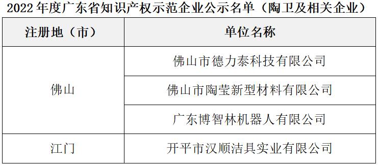 4家陶企上榜广东省知识产权示范企业名单.png