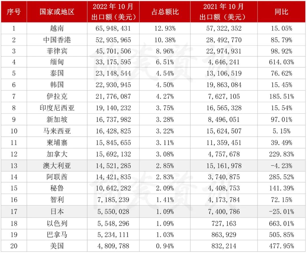 10月份陶瓷砖出口前二十的国家或地区情况.jpg