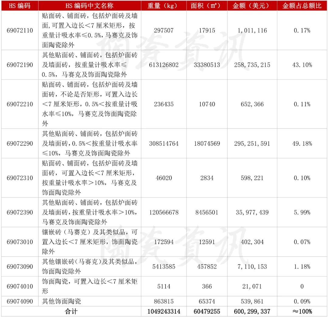 11月份陶瓷砖出口类别统计.jpg