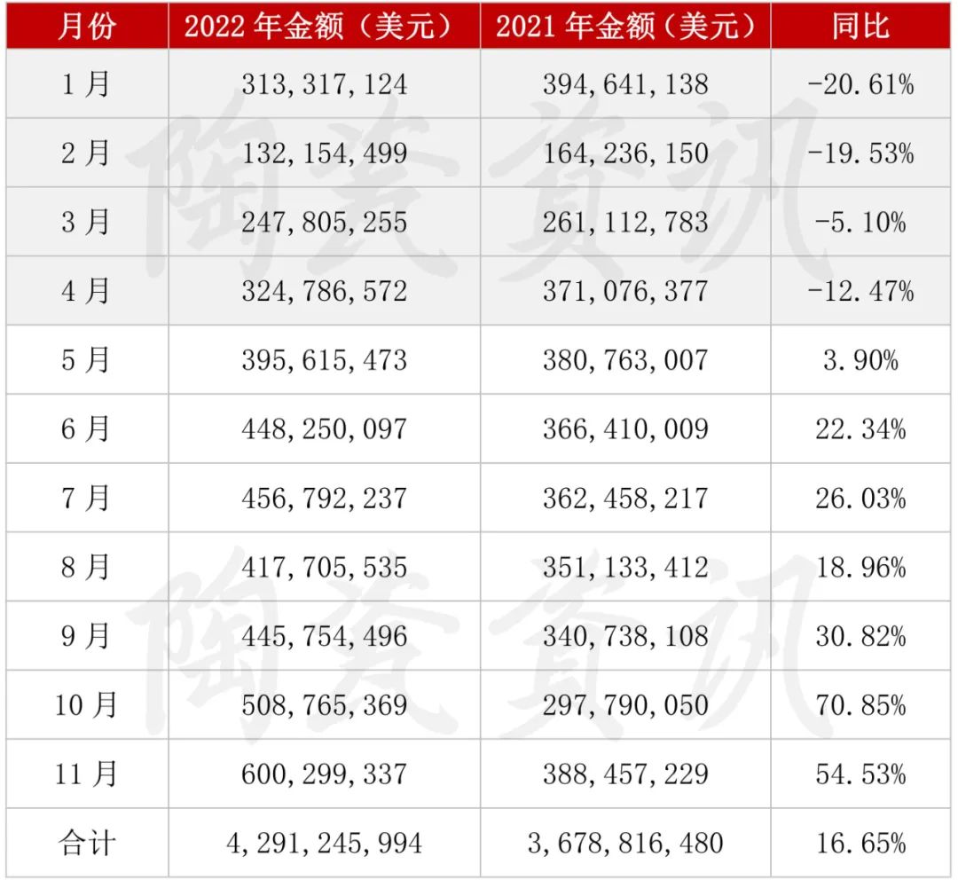 2022年前11个月陶瓷出口月度统计.jpg