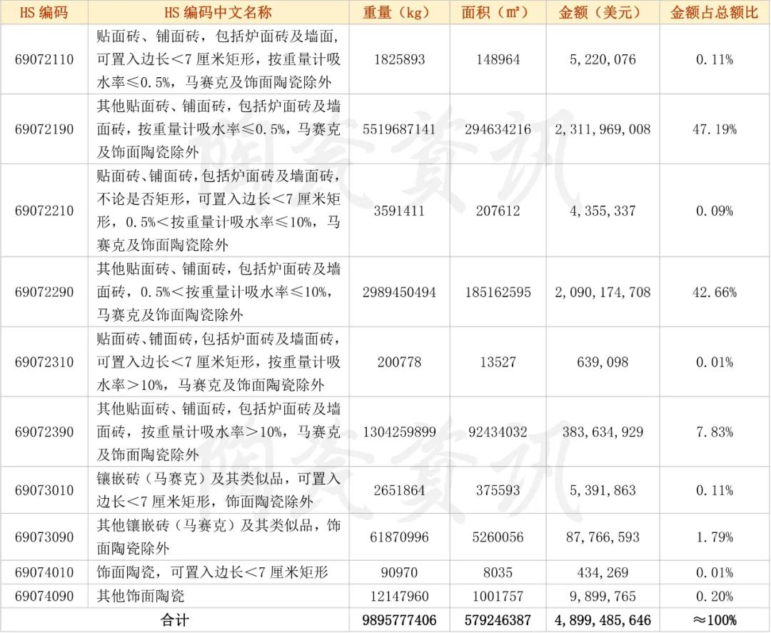 2022年我国陶瓷砖出口分类统计数.jpg