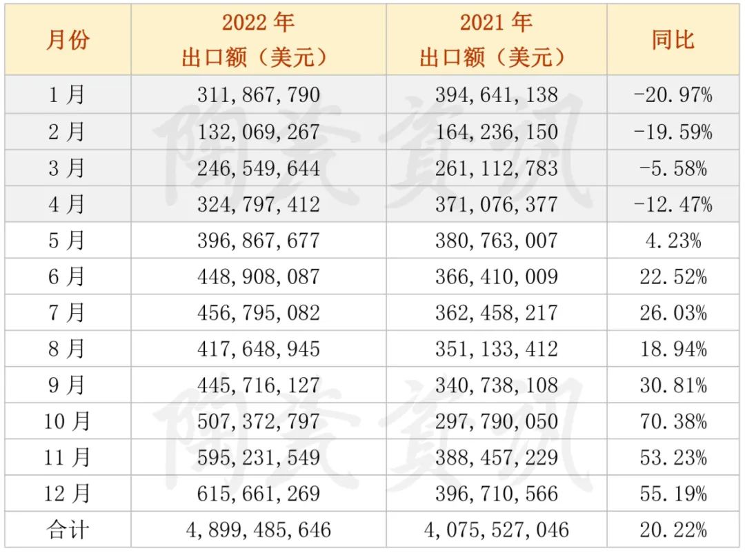 2022年陶瓷砖出口额月度统计.jpg