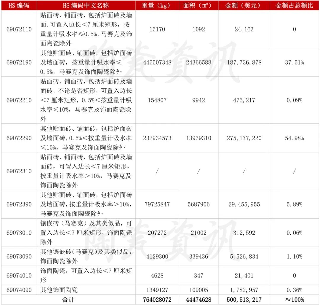 增长103.01%！3月我国陶瓷砖出口破5亿美元.jpg