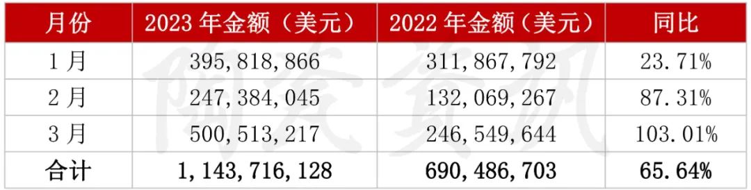 增长103.01%！3月我国陶瓷砖出口破5亿美元2.jpg