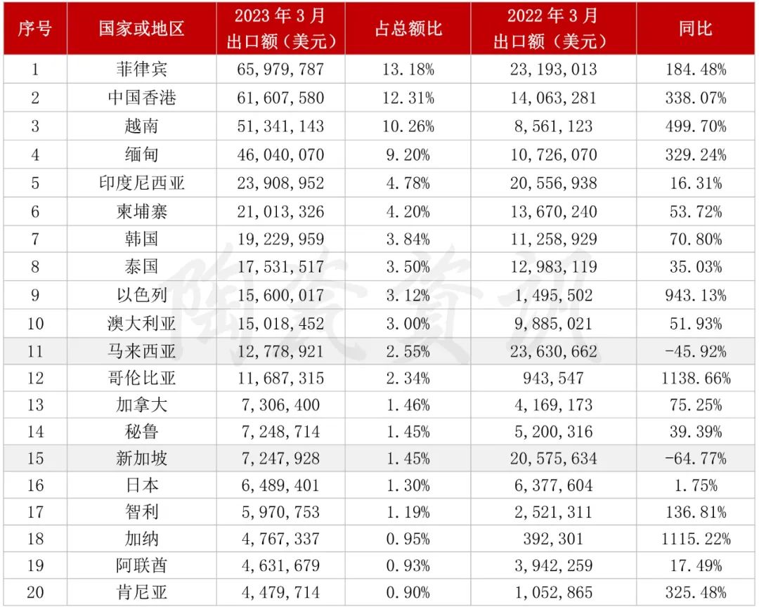 增长103.01%！3月我国陶瓷砖出口破5亿美元3.jpg