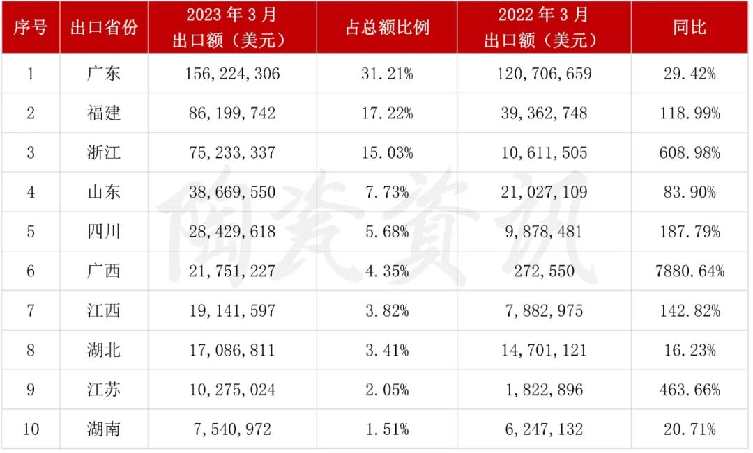 增长103.01%！3月我国陶瓷砖出口破5亿美元4.jpg