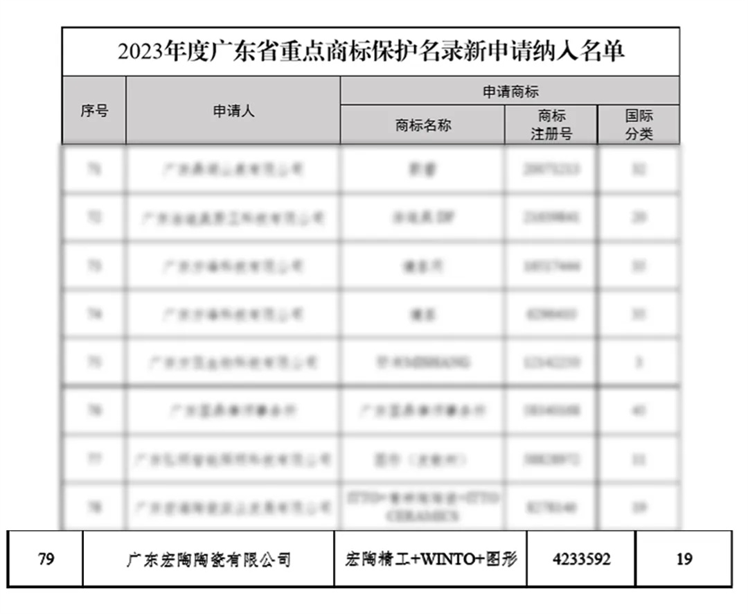 宏陶瓷砖商标入选“2023广东省重点商标保护名录”，诠释品牌硬核实力！3.jpg